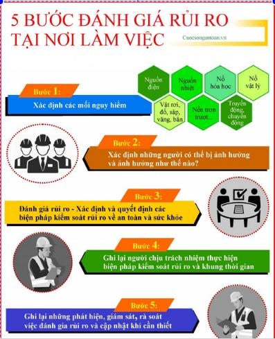 5 BƯỚC ĐÁNH GIÁ RỦI RO TẠI NƠI LÀM VIỆC: - CÔNG TY TƯ VẤN VÀ ĐÀO TẠO KHANG MINH PHÚ